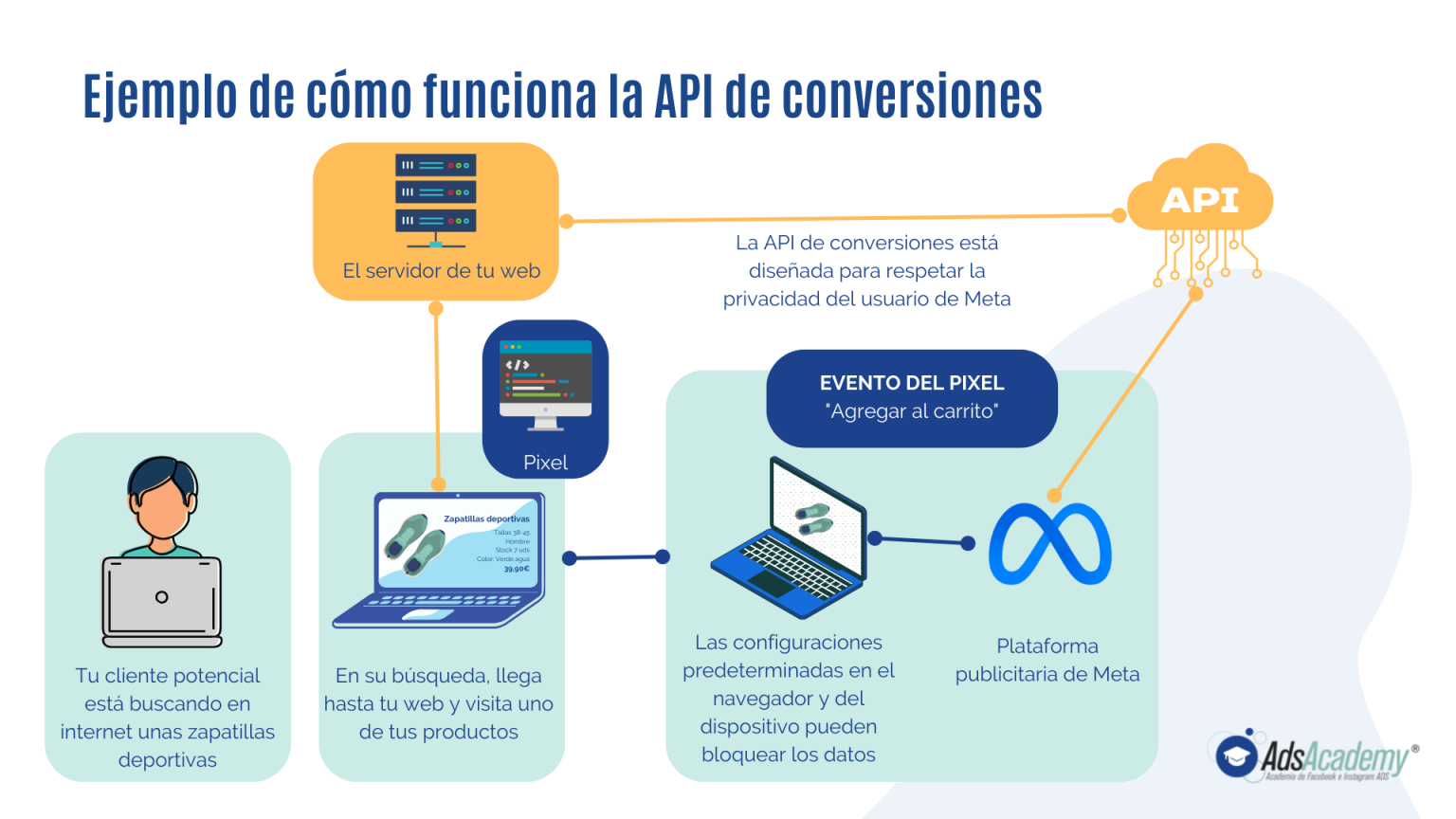 Cómo trackear después de IOS 14 [Pixel y API] - Álex Izquierdo
